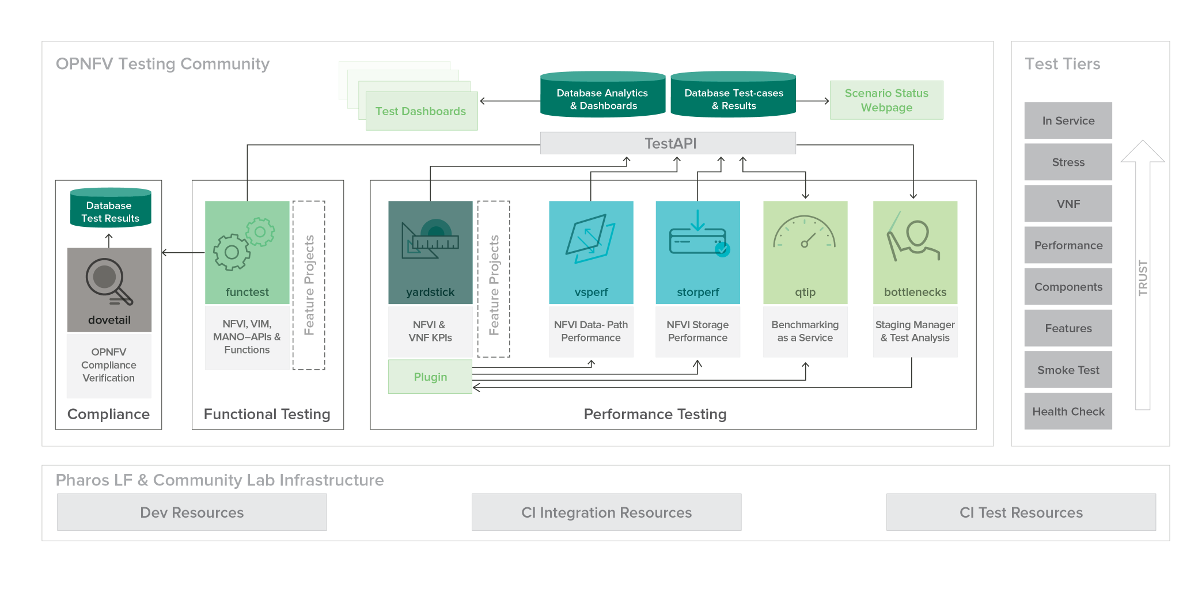 Overview infographic of the OPNFV testing Ecosystem
