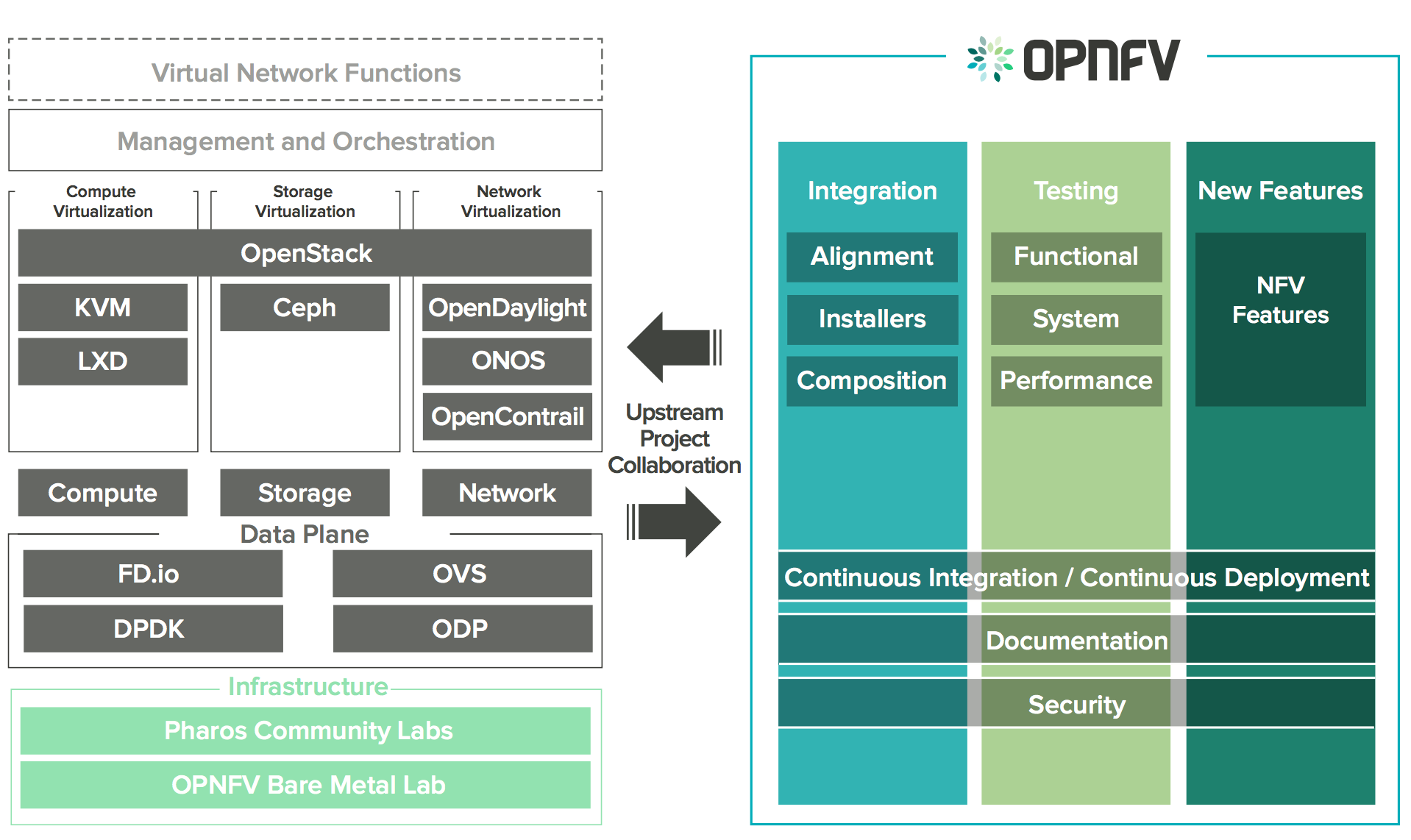 Overview infographic of the opnfv platform and projects.